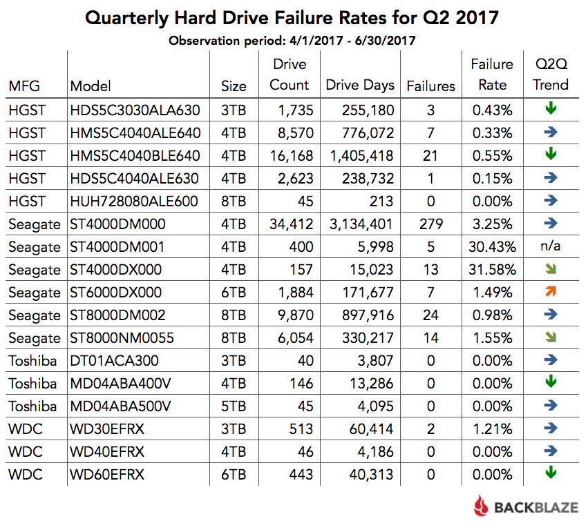 Backblaze 发布 2017 年第二季度的硬盘可靠性报告