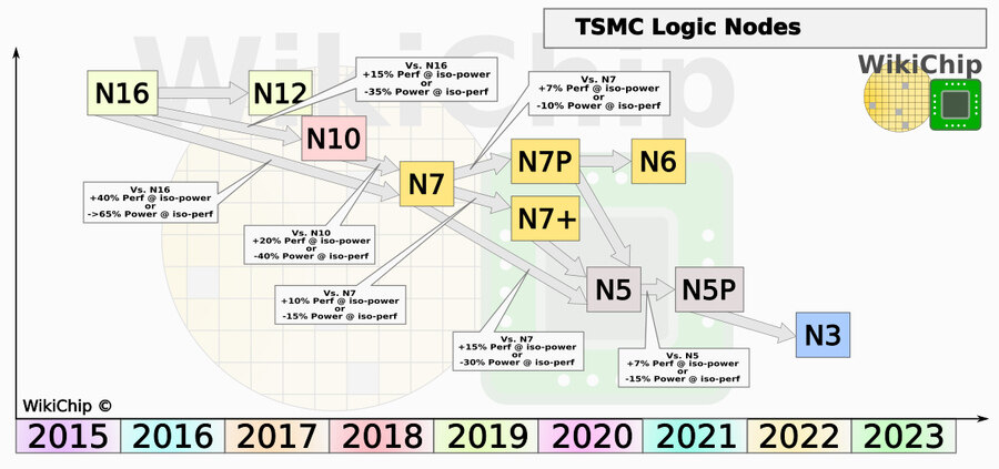 wikichip_tsmc_logic_node_q2_2019_900.jpg