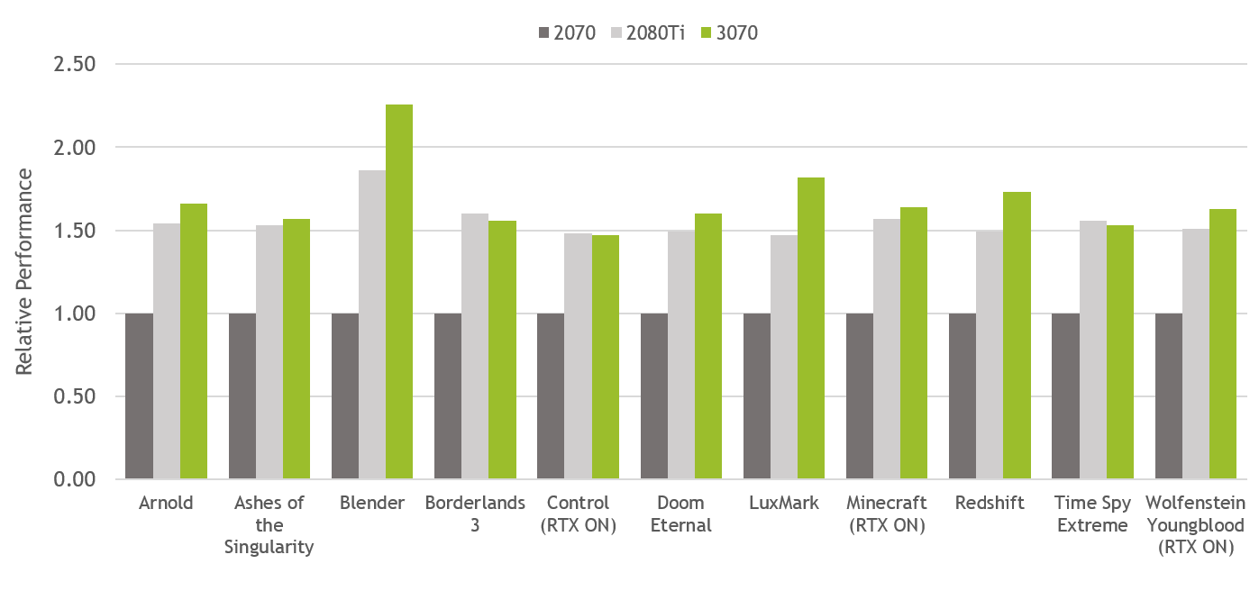 NVIDIA-GeForce-RTX-3070-RG-Peformance.png