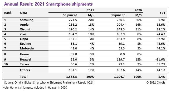 annual-result-2021-smartphone-shipments[1].jpg