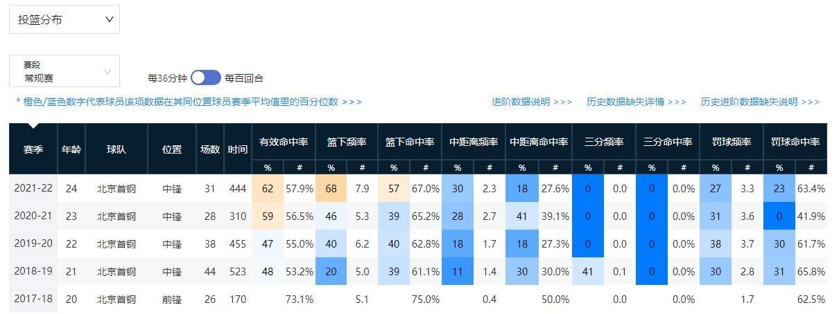 投篮分布