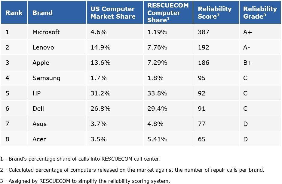 2020_RESCUECOM_Computer_Reliability_Report_Chart_v1.jpg