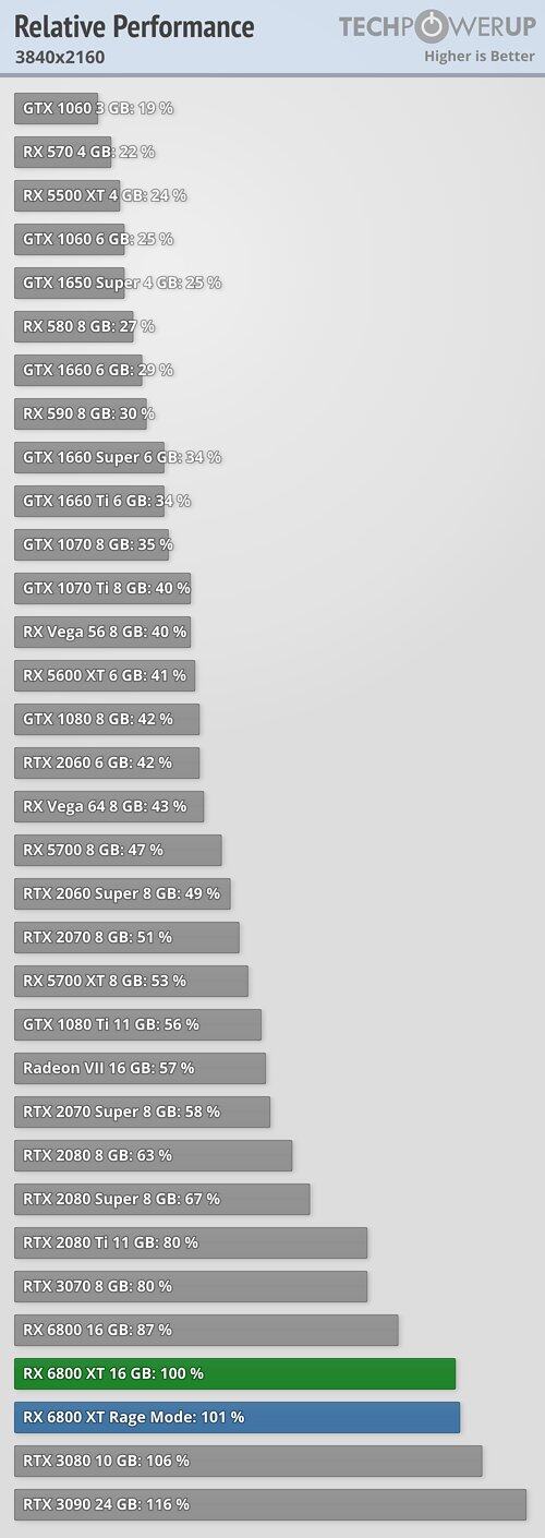 AMD Radeon RX 6800 XT Review - NVIDIA is in Trouble - Performance Summary _ Tech.png