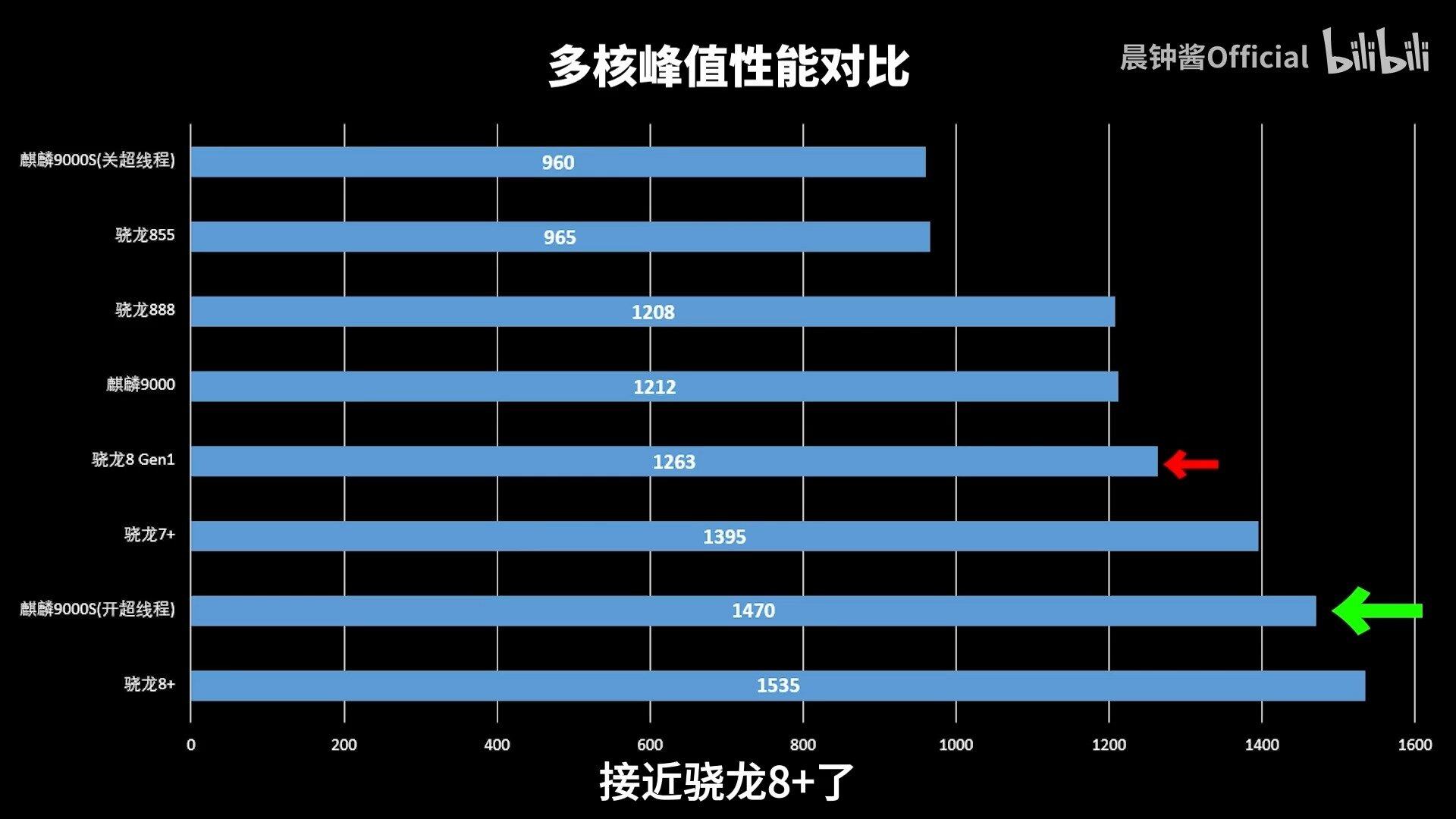 screenshot-麒麟9000S极限性能到底有多强_Mate_60_Pro_超线程负载测试..1263507308.20.jpeg