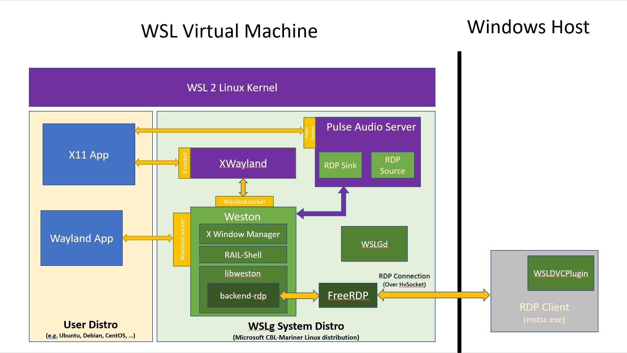 WSLg_ArchitectureOverview.png