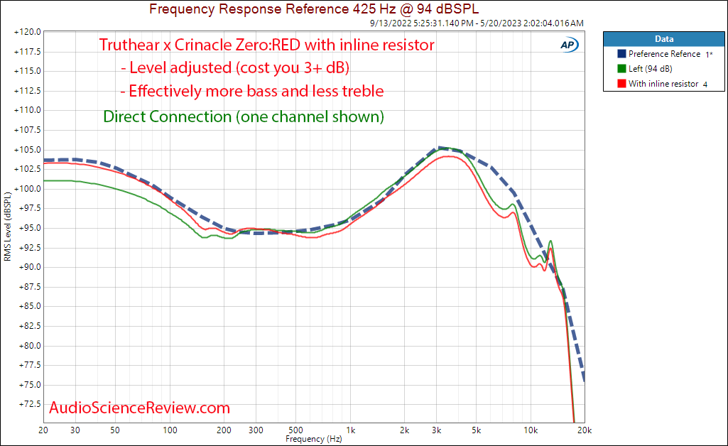 TRUTHEAR x Crinacle Zero Red Frequency Response inline resistor Measurement.png